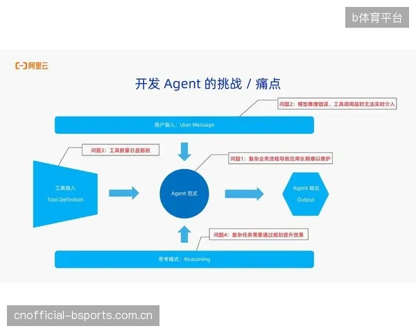 AI技术将从辅助工具转变为核心生产力，深度介入俱乐部财务决策的全流程